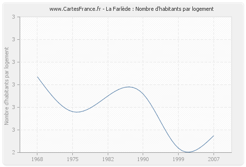 La Farlède : Nombre d'habitants par logement